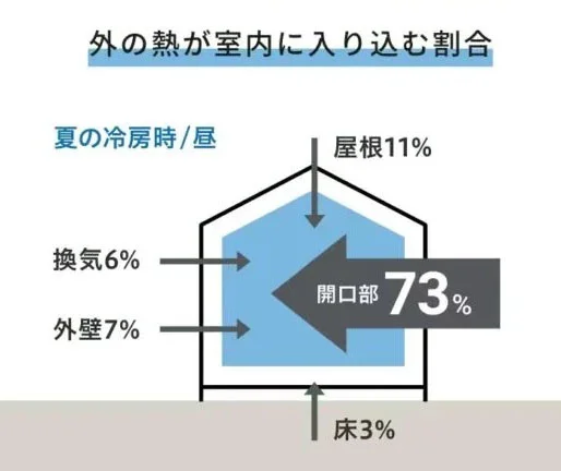 夏の断熱性